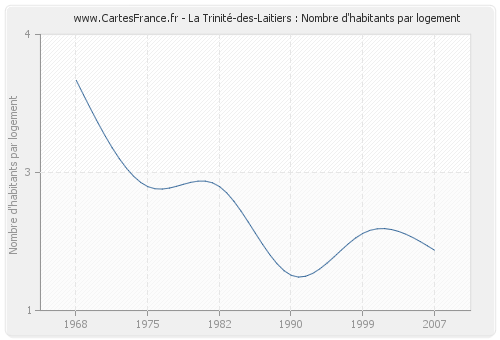 La Trinité-des-Laitiers : Nombre d'habitants par logement